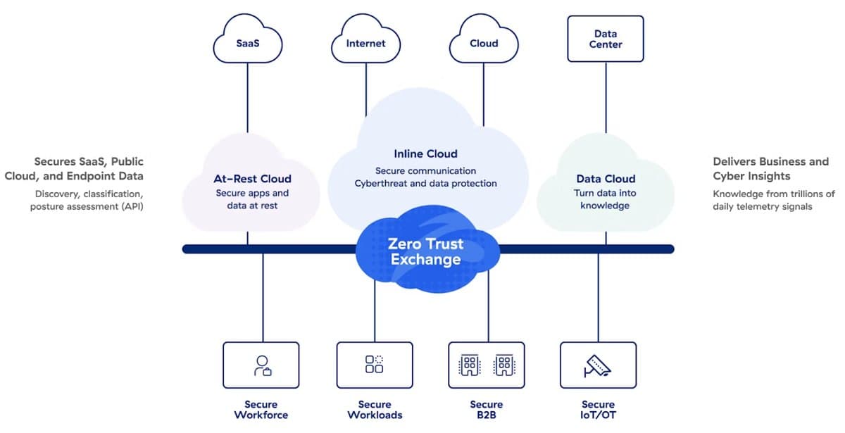 Zscaler zero trust cloud platform