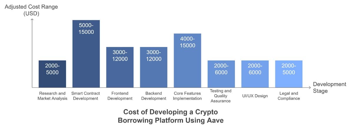 Aave decentralized lending platform with borrowing and lending rates displayed